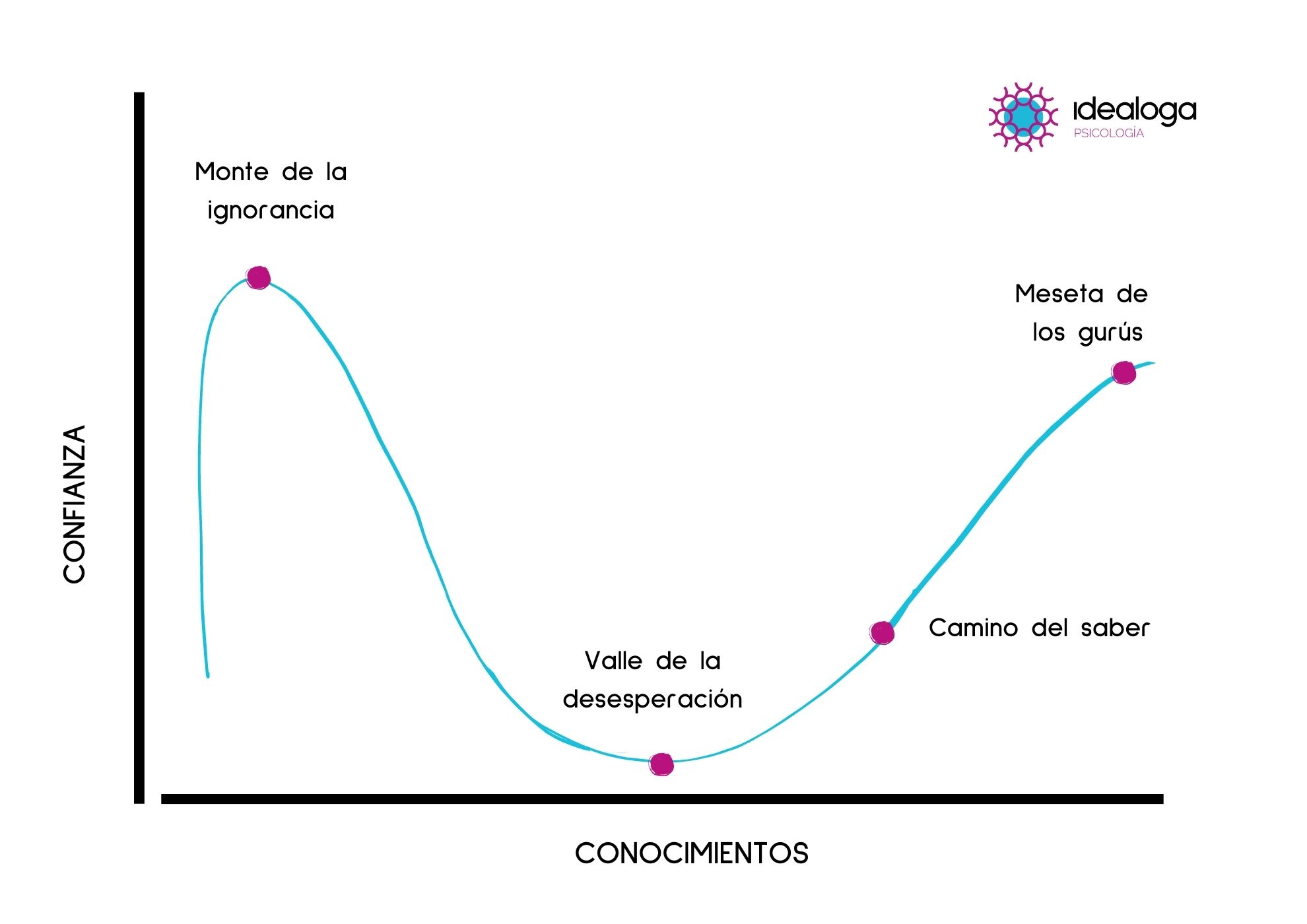 El Efecto Dunning Kruger Idealoga
